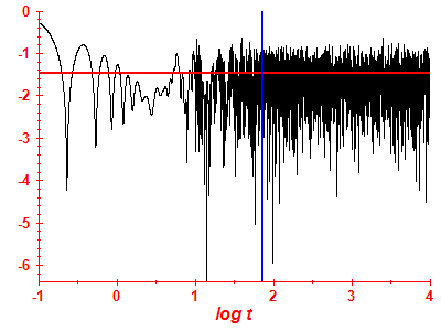 Survival probability log